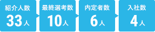 紹介人数：33人、最終選考数：10人、内定者数：6人、入社数：5人