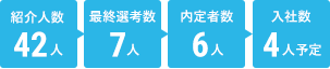 紹介人数：42人、最終選考数：7人、内定者数：6人、入社数：4人