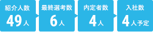 紹介人数：49人、最終選考数：6人、内定者数：4人、入社数：4人