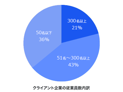 クライアント企業の従業員数内訳