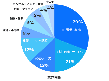 業界内訳