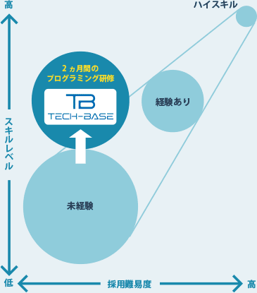 スキルレベル、採用難易度