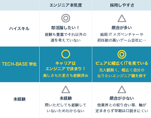 本気度・採用難易度比較表