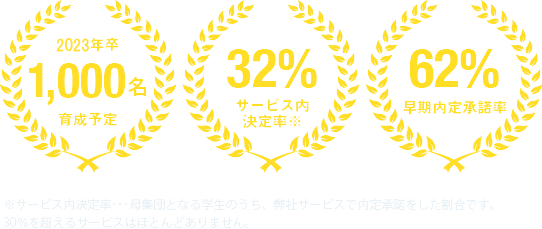 2022年卒1000名育成予定、サービス内決定率32%、早期内定承諾率62%