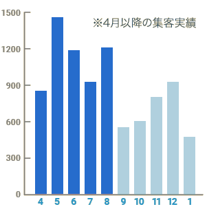 月別紹介イベント参加学生数