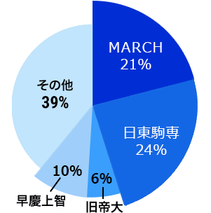 大学レベル：MARCH-21% 日東駒専-24% 早慶上智-10% 旧帝大-6% その他-39%